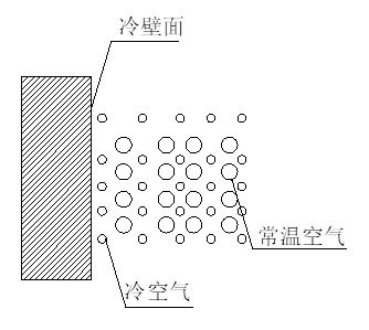 江西全熱交換器新風(fēng)系統(tǒng)--結(jié)露對(duì)策篇