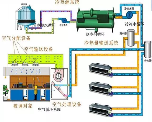江西中央空調(diào)系統(tǒng)分類及費(fèi)用比較